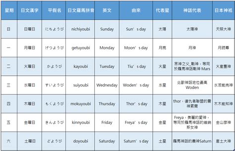 占星術 火星期|揭秘日本星期順序的邏輯性：七大行星主宰的玄機 